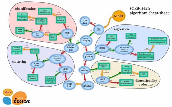 圖四 : Scikit-learn模型挑選