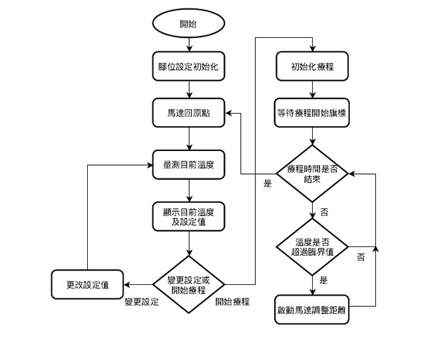 圖十一a : 系統流程圖--主程式