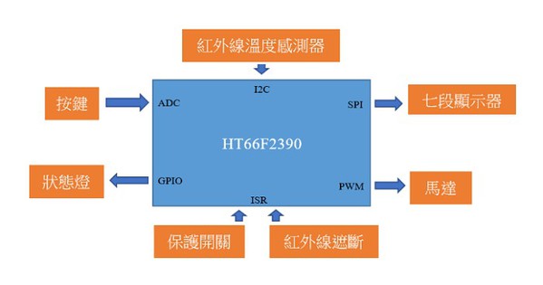 圖三 : 系統方塊圖