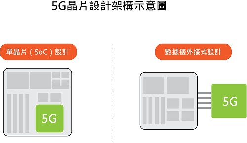 圖一 : 5G晶片設計架構示意（CTIMES製圖）