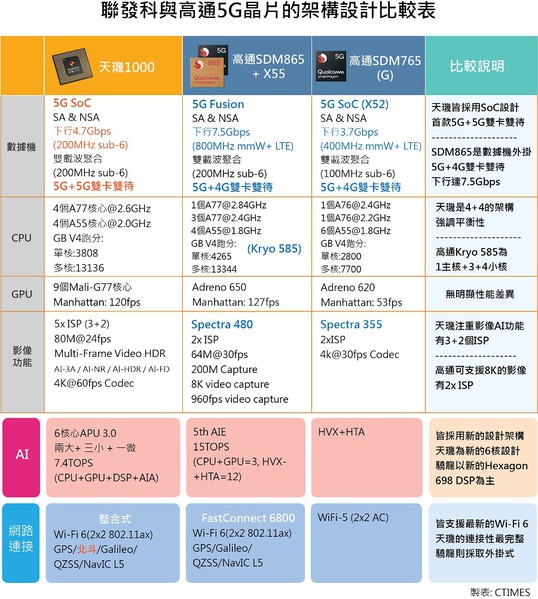 圖二 : 聯發科與高通的5G晶片比較。（CTIMES製表）