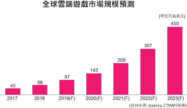 圖三 : 全球雲端遊戲市場的營收規模預測。