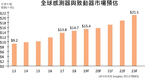 圖一 : IC Insights的研究，全球感測器與致動器的銷售額2019年將成長5％。