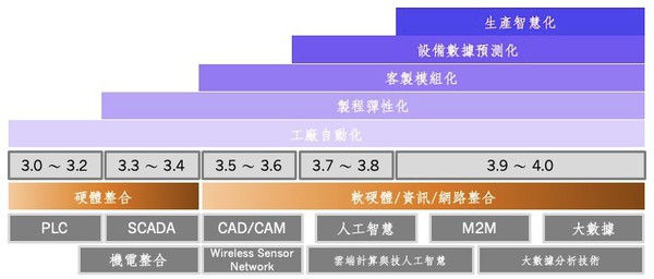 圖一 : 軟硬體、數據資訊與網路傳輸技術的整合，將重新定義未來智慧製造，轉型成工業4.0新時代。（資料來源:MIC資策會／整理：戴智偉）