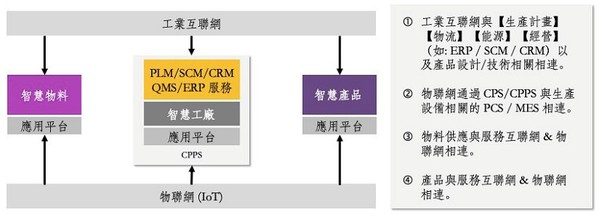 圖二 : 具有網路連結的產品加上智慧工廠的架構，形成一種具有智慧互連的相依性。（資料來源:MIC資策會／整理：戴智偉）