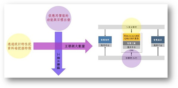 图三 : 从应用价值的功能与目标出发，透过统计特性从资料端挖掘特徵，用智慧互连的方式会产生各类大数据。（资料来源:MIC资策会／整理：戴智伟）