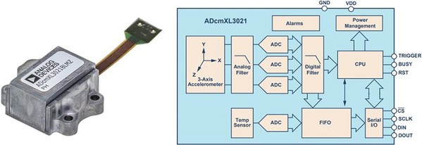 圖2 : ADcmXL3021模組適用於實施預測性維護。