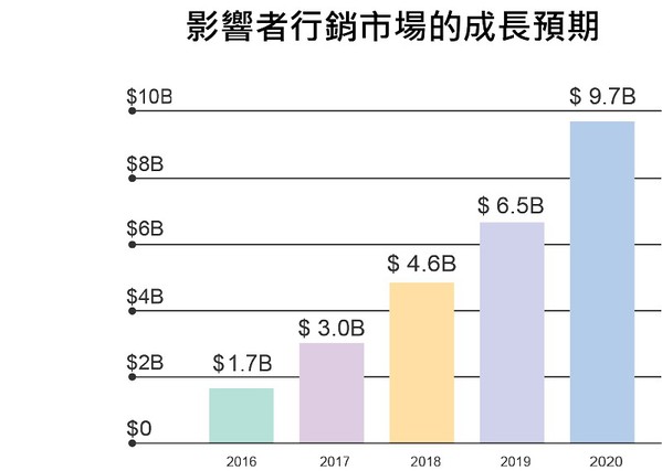 圖一 : 影響者行銷市場成長預期。（source: Influencer Marketing Hub）