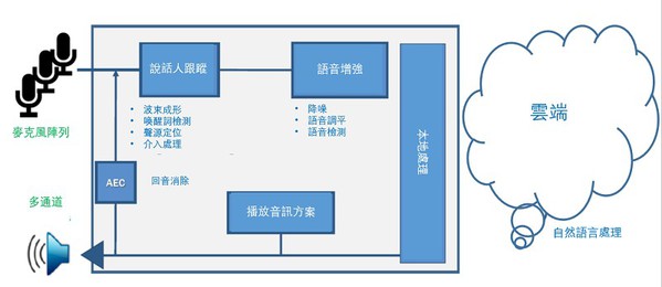 圖一 : 基於麥克風陣列的高級語音介面架構