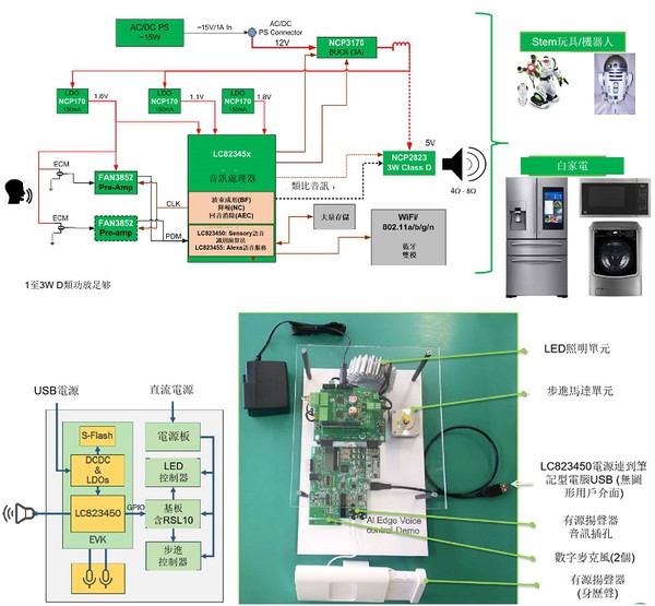 圖二 : 語音控制應用框圖及評估板