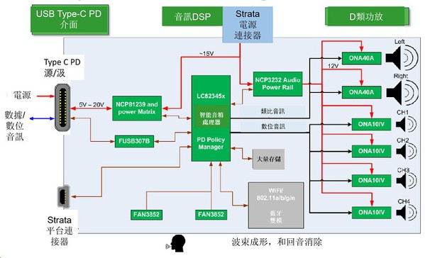 圖三 : 智慧音箱參考設計框圖