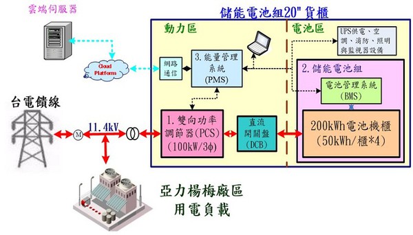 圖3 : 亞力電機在2018年11月率先投入一套100kWPCS + 200kWH ESS儲能系統，並於2019年初正式啟用運轉。（source：亞力電機）