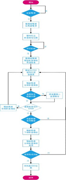 图十 : 软体流程图