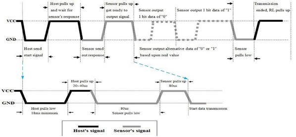 圖三 : DHT22時序圖