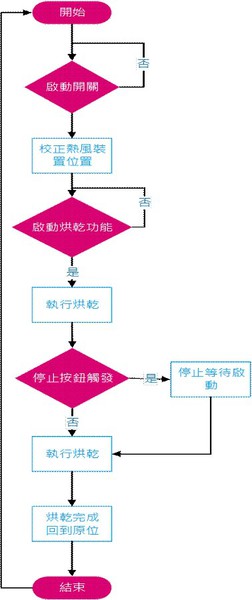 图九 : 硬体程序流程图