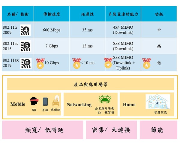 圖二 : Wi-Fi 4、Wi-Fi 5及Wi-Fi 6的規格比較