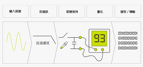 图三 : 采用数位介面的MEMS麦克风系统将类比讯号（声波），先进行低通滤波（low-pass filter），再将讯号传至取样保持电路（sample and hold），完成AD转换及後续杂讯处理。（source：dpamicrophones.com）