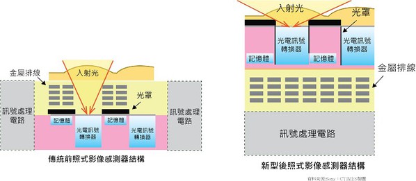 圖四 : 背照式（Back-illuminated）的影像感測結構。