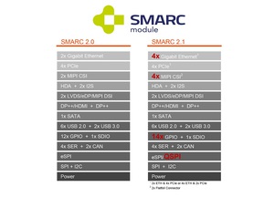 圖一 : SGET批准的SMARC 2.1規範新增了許多額外的功能，如SerDes支援擴展邊緣連接，以及多達4個MIPI-CSI攝影鏡頭介面，以滿足日益增長的嵌入式計算和嵌入式視覺融合的需求。