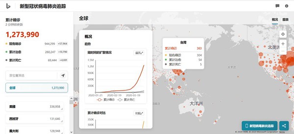 图三 : 除了Google之外，微软的Bing也提供即时的COVID-19资讯网。