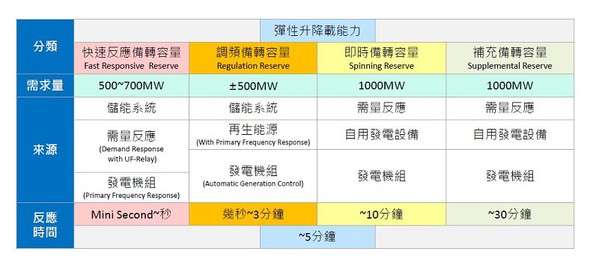 圖2 : 今年起台電已計畫開放輔助服務市場，讓儲能系統參與目前最有價值的調頻服務（AFC），協助穩定用電安全。（source：弘訊科技）