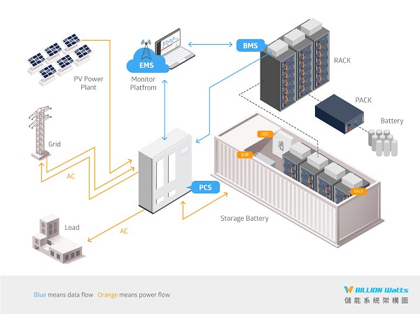 图3 : 盛齐绿能推出的储能系统，强调可提供商业级50kWh~MWh电业等级的储能机柜，适用于各种工商业场域，甚至是输配电所或发电厂。 （source：盛齐绿能）