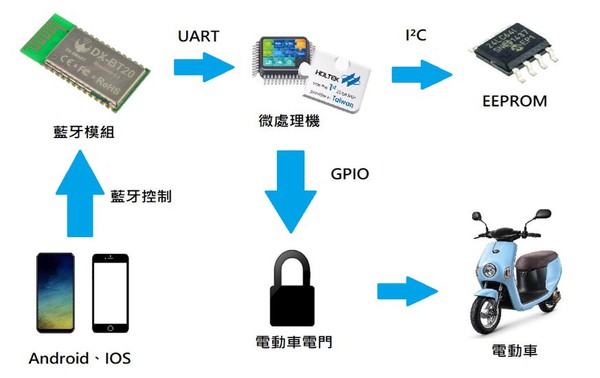 图1 : 系统架构图