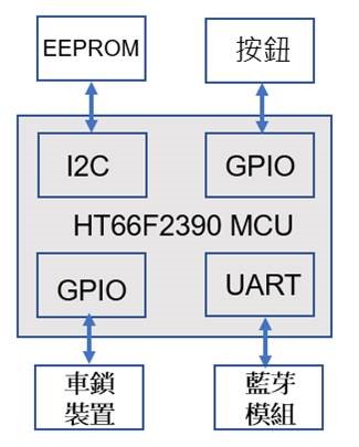 图3 : 整体系统硬体设计架构图。