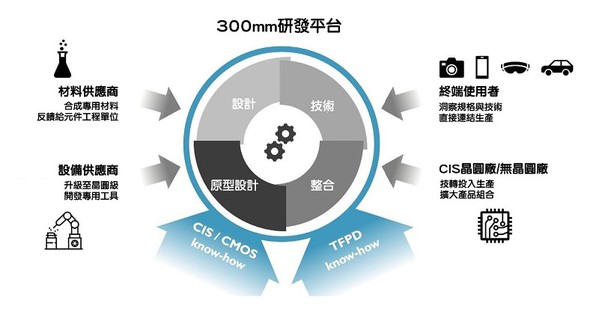 图五 : 300mm研发平台