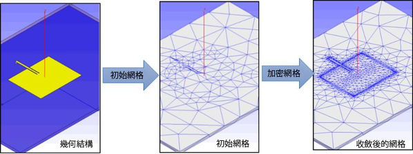 图三 : HFSS自适应求解过程：自动生成初始网格，网格加密细化叠代，直到收敛。可以看到，对精度影响大的区域网格密度更高，不仅降低了软体使用难度，还大大减少了求解所需的网格数量，提升内存和时间效率。目前为止，将自适应网格剖分作为求解默认选项并成熟应用於工程问题还是只有ANSYS电磁场工具