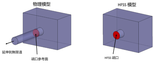 图五 : 超限元素法求解传输线精度高、速度快，即使网格比较丑陋，亦可得到高精度的S参数结果