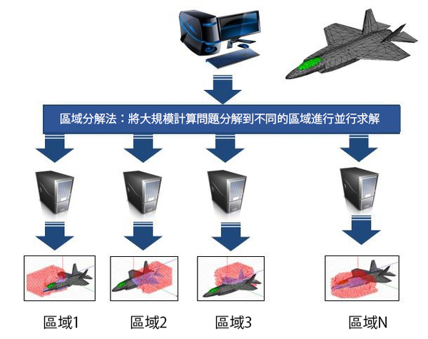 图六 : HFSS区域分解法：自动分区域，自动区域间叠代，使得HFSS能够进行大规模问题的平行运算并保持精确度