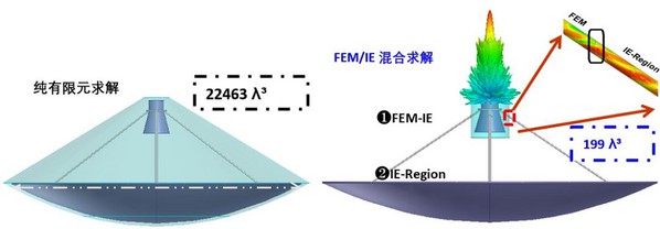 图七 : 反射面天线的多演算法混合运算：复杂的天线馈电采用有限元素法，外围的辐射边界定义为FEBI (有限元素积分边界条件)，而反射面本身和金属支撑结构则定义为IE区域，大大减少运算规模，同时，这些不同的区域在求解中会进行叠代，从而考虑他们之间的耦合遮挡等电磁效应