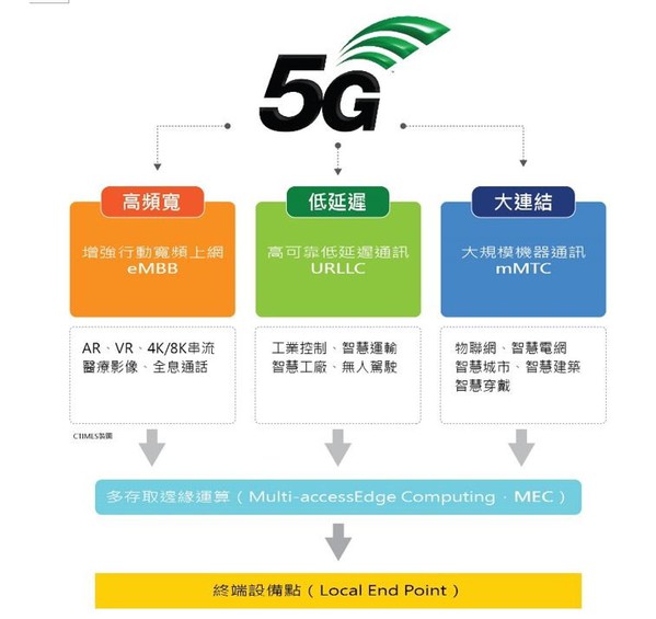 圖一 : MEC定位在RNA邊緣，是5G核心網路與區域終端使用者的切換點。（CTIMES製圖）