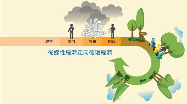 图3 : 循环经济类似大自然里的生态链一样。每一种生物的??产品都成为另一种生物的养分，透过循环，能源、物质都可有最接近极致的利用。（Source：Digitalist Magazine）