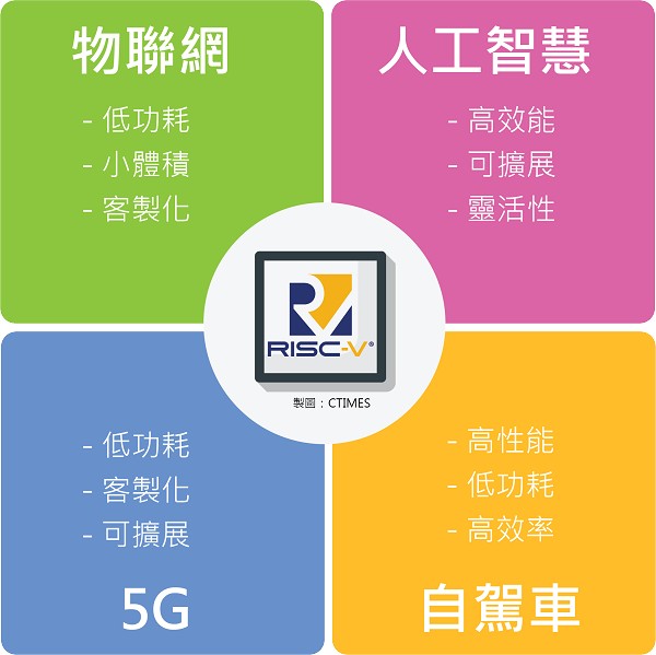 圖二 : RISC-V的四大應用驅力。