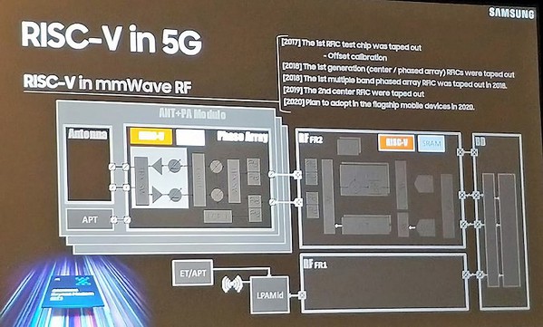 圖四 : 三星宣布將自行研發RISC-V架構的5G數據晶片。(source: The Register)