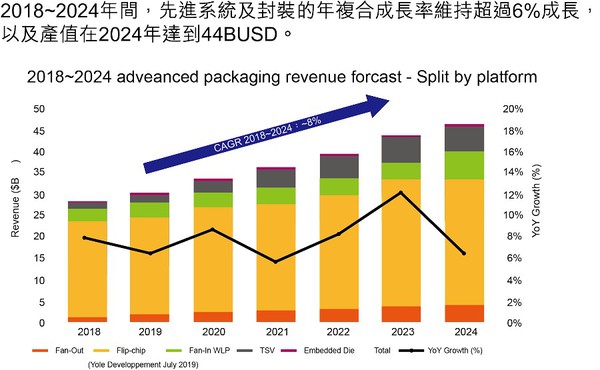 圖1 : 先進封裝產值趨勢。（source：工研院，智動化整理）