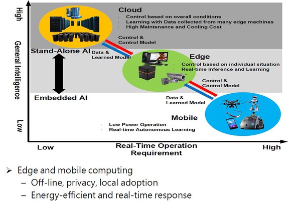 图2 : AI运算从Cloud端到Edge端。（source：H-J Yoo(KAIST), ISSCC 2017）