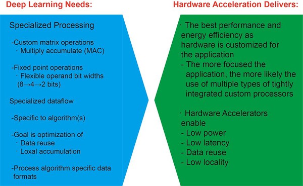 图3 : AI硬体加速器需求 （source：工研院）