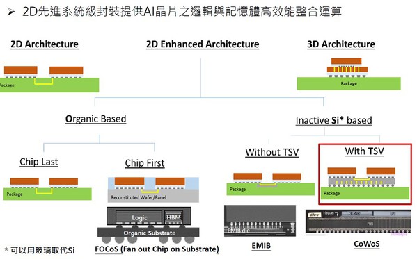 图5 : 多晶片异质整合SiP方式。（source：工研院）