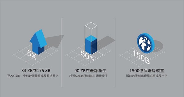 圖二 : 邊緣裝置將產生大量資料，單靠雲端將無法因應。（CTIMES製圖；Source：英特爾）