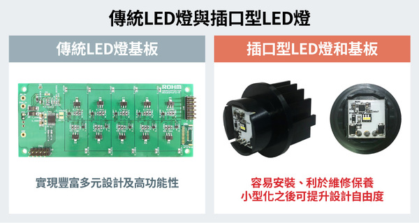 图一 : 传统lLED灯与??囗型LED的比较表(source：ROHM)