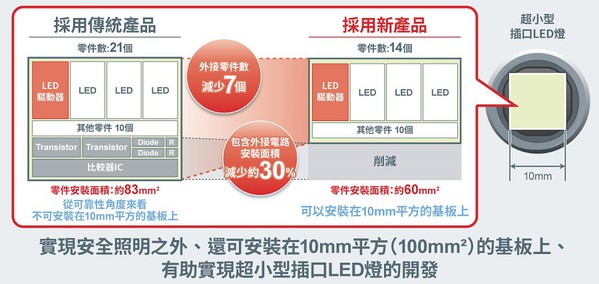 图四 : 透过电压下降时的电流分流功能，可削减新产品的安装面积。(source：ROHM)