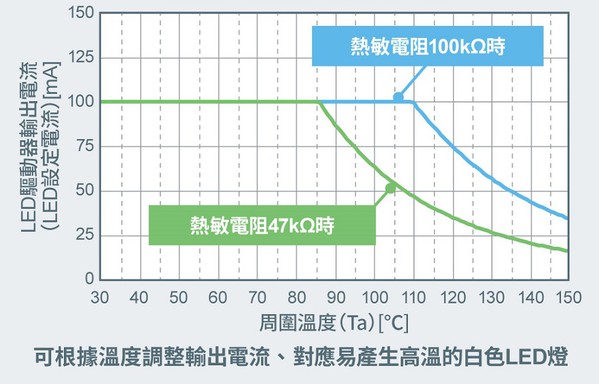 图五 : 输出电流降额功能可透过一个热敏电阻进行调整(source：ROHM)