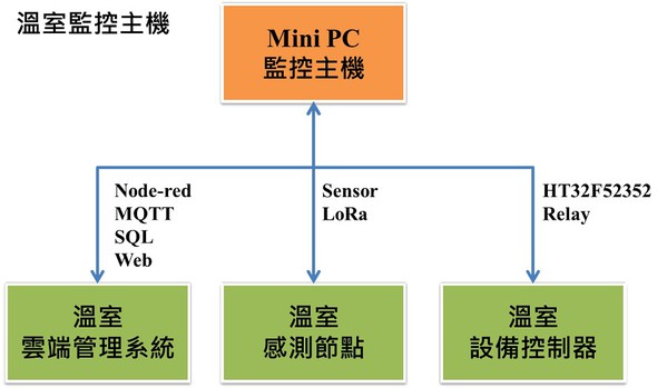 圖10 : 溫室監控主機架構圖