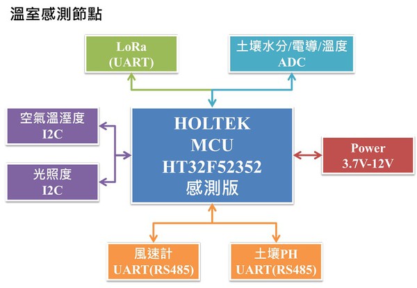 图11 : 温室感测节点