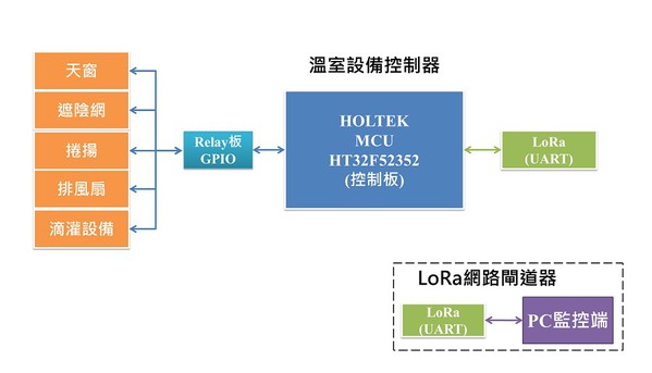 圖12 : 溫室設備控制器