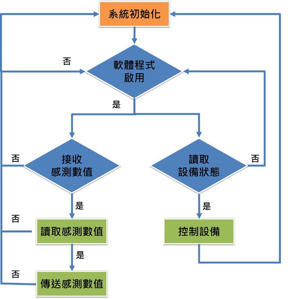 图13 : 温室监控主机流程图