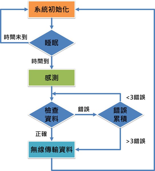 图14 : 温室感测节点流程图